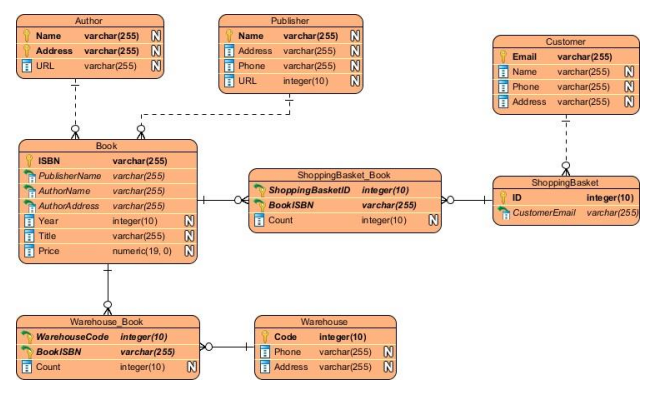 Author
Publisher
varchar(255) N
Address varchar(255) N
A Phone
Name
varchar(255) N
Name
Customer
Address varchar(255)
N
Email
varchar(255)
N
varchar(255) N
URL
varchar(255)
varchar(255) N
varchar(255) N
E Address varchar(255) N
H Name
A URL
integer(10)
Phone
Book
varchar (255)
ISBN
ShoppingBasket Book
PublisherName varchar(255)
AuthorName
AuthorAddress varchar(255)
ShoppingBasket
varchar(255)
ShoppingBasketlD inte ger(10)
integer(10)
CustomerEmail varchar(255
ID
BookISBN
varchar(255)
H Year
integer(10)
Count
integer(10)
N
numeric(19, 0)N
Title
varchar(255)
H Price
Warehouse Book
Warehouse
WarehouseCode integer(10)
Code
inte ger(10)
varchar(255) N
A Address varchar(255) N
BookISBN
varchar(255)
Phone
A Count
N
integer(10)
Zzz
