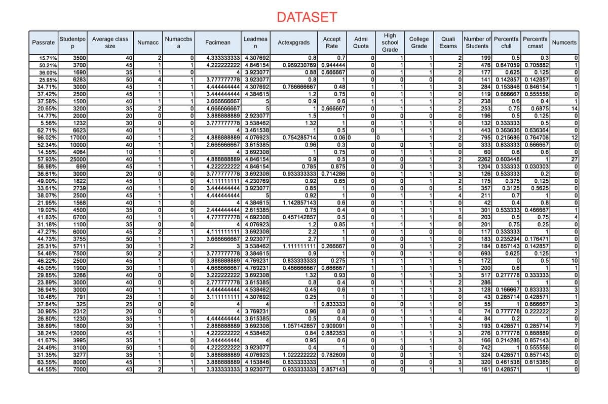 DATASET
High
Studentpo Average class
Numaccbs
Leadmea
Ассept
Rate
Admi
Quali
Number of Percentfa Percentfa
College
Passrate
Numacc
Facimean
Actexpgrads
school
Numcerts
size
a
Quota
Grade
Exams
Students
cfull
cmast
Grade
4.333333333 4.307692
4.222222222 4.846154
4 3.923077
3.777777778 3.923077
4.444444444 4.307692
3.444444444 4.384615
15.71%
3500
40
2
0.8
0.7
1
1
2
199
0.5
0.3
476 0.647059 0.705882
0.125
141 0.142857 0.142857
284 0.153846 0.846154
119 0.666667 0.555556
0.969230769 0.944444
0.88 0.666667
50.21%
3700
45
1
1
1
1
2
1
36.00%
1690
35
1
1
1
2
177
0.625
25.95%
6283
50
4
1
0.8
1
34.71%
3000
45
1
1
0.766666667
0.48
1
1
1
3
1
37.42%
2500
45
1
1
1.2
0.75
1
1
37.58%
1500
40
1
1
3.666666667
5
0.9
0.6
1
1
1
2
238
0.6
0.4
1
20.65%
3200
35
2
4.666666667
1 0.666667
1
1
2
253
0.75
0.6875
14
3.888888889 2.923077
3.777777778 3.538462
4 3.461538
4.888888889 4.076923
2.666666667 3.615385
4 3.692308
4.888888889 4.846154
4.222222222 4.846154
3.777777778 3.692308
4.111111111 4.230769
3.444444444 3.923077
4.444444444
14.77%
2000
20
1.5
1
0.
196
0.5
0.125
1.32
132 0.333333
443 0.363636 0.636364
795 0.215686 0.764706
333 0.833333 0.666667
5.56%
1232
30
1
1
1
0.5
62.71%
6623
40
1
1
1
0.5
1
1
1
96.02%
17000
40
1
2
0.754285714
0.06 0
1
2
12
52.34%
10000
40
1
1
0.96
0.3
1
14.55%
4064
10
1
1
0.75
1
1
60
0.6
0.6
57.93%
27
2262 0.603448
1204 0.333333 0.030303
126 0.533333
25000
40
1
1
0.9
0.5
1
2
1
0.785
0.933333333 0.714286
0.92
56.98%
699
45
1
1
0.875
1
36.61%
3000
20
1
1
3
0.2
0.125
0.5625
49.00%
1822
45
1
0.65
1
2
175
0.375
33.61%
2739
40
1
0.85
1
5
357
0.3125
0.92
1.142857143
38.07%
2500
45
1
1
5
1
1
1
4
211
0.7
1
21.95%
4 4.384615
2.444444444 2.615385
4.777777778 4.692308
4 4.076923
4.111111111 3.692308
3.666666667 2.923077
3 3.538462
3.777777778 3.384615
3.888888889 4.769231
4.666666667| 4.769231
3.222222222 3.692308
2.777777778 3.615385
4.444444444| 4.538462
3.111111111 4.307692
1568
40
1
0.6
1
1
42
0.4
0.8
301 0.533333 0.466667
0.75
19.02%
4500
35
0.
0.75
0.4
1
1
1
1
41.83%
6700
40
1
1
0.457142857
0.5
1
1
6.
203
0.5
4
31.18%
1100
35
1.2
0.85
1
1
1
201
0.75
0.25
117 0.333333
183 0.235294 0.176471
184 0.857143 0.142857
0.625
47.27%
6000
45
2
1
2.2
1
1
1
2.7
1.111111111 0.266667
44.73%
3755
50
1
1
1
1
25.31%
5711
30
1
2
1
2
54.46%
7500
50
1
0.9
1
1
693
0.125
172
46.22%
45.05%
2500
45
1
0.833333333
0.275
1
1
1
0.5
10
1900
30
1
1
0.466666667 0.666667
1
1
1
1
200
0.6
1
29.85%
3266
40
1.32
0.93
1
1
3
517 0.277778 0.333333
23.89%
3000
40
0.8
0.4
1
1
2
286
1
1
0.
128 0.166667 0.833333
43 0.285714 0.428571
1 0.666667
74 0.777778 0.222222
36.94%
3000
40
1
1
0.45
0.6
1
1
1
3
0.25
1 0.833333
10.48%
791
25
1
1
1
1
1
37.84%
325
25
4
4
1
55
4 3.769231
4.444444444 3.615385
2.888888889 3.692308
4.222222222 4.538462
3.444444444
4.222222222 3.923077
3.888888889 4.076923
3.888888889 4.153846
3.333333333 3.923077
30.96%
2312
20
0.96
0.8
1
1
0.
2
26.80%
1230
35
1
1
0.5
0.4
1
1
4
84
0.2
1
193 0.428571
276 0.777778 0.888889
166 0.214286 0.857143
742
324 0.428571 0.857143
320 0.461538 0.615385
161 0.428571
1.057142857| 0.909091
0.84 0.882353
38.89%
1800
30
1
1
1
1
0.285714
7
38.24%
12000
45
1
1
1
1
3
41.67%
3995
35
1
4
0.95
0.6
1
1
3
24.49%
3100
50
1
0.4
1
0.
1
1 0.555556
0.
31.35%
3277
35
1
1.022222222 0.782609
1
1
63.55%
8000
45
1
1
0.833333333
1
3
44.55%
7000
43
2
0.933333333 0.857143
1
1
1
OO O
2.
