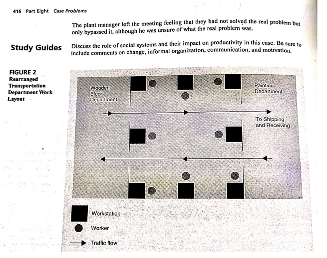 416 Part Eight Case Problems
The plant manager left the meeting feeling that they had not solved the real problem but
only bypassed it, although he was unsure of what the real problem was.
Study Guides Discuss the role of social systems and their impact on productivity in this case. Be sure to
include comments on change, informal organization, communication, and motivation.
FIGURE 2
Rearranged
Transportation
Department Work
Layout
Wooden
Block
Department
Workstation
Worker
Traffic flow
Painting
Department
To Shipping
and Receiving