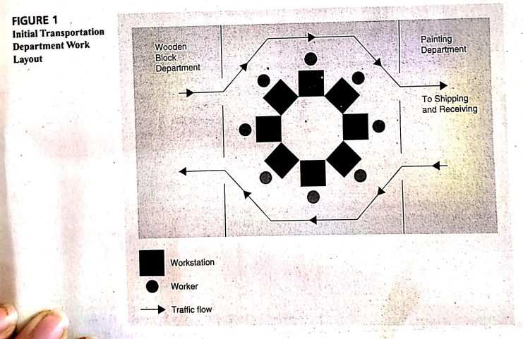 FIGURE 1
Initial Transportation
Department Work
Layout
Wooden
Block
Department
Workstation
Worker
Traffic flow
Painting
Department
To Shipping!
and Receiving