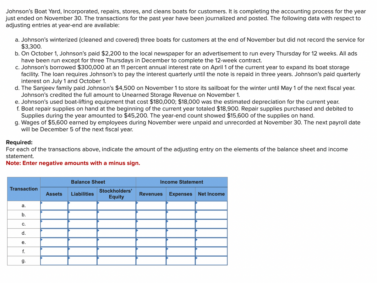 Johnson's Boat Yard, Incorporated, repairs, stores, and cleans boats for customers. It is completing the accounting process for the year
just ended on November 30. The transactions for the past year have been journalized and posted. The following data with respect to
adjusting entries at year-end are available:
a. Johnson's winterized (cleaned and covered) three boats for customers at the end of November but did not record the service for
$3,300.
b. On October 1, Johnson's paid $2,200 to the local newspaper for an advertisement to run every Thursday for 12 weeks. All ads
have been run except for three Thursdays in December to complete the 12-week contract.
c. Johnson's borrowed $300,000 at an 11 percent annual interest rate on April 1 of the current year to expand its boat storage
facility. The loan requires Johnson's to pay the interest quarterly until the note is repaid in three years. Johnson's paid quarterly
interest on July 1 and October 1.
d. The Sanjeev family paid Johnson's $4,500 on November 1 to store its sailboat for the winter until May 1 of the next fiscal year.
Johnson's credited the full amount to Unearned Storage Revenue on November 1.
e. Johnson's used boat-lifting equipment that cost $180,000; $18,000 was the estimated depreciation for the current year.
f. Boat repair supplies on hand at the beginning of the current year totaled $18,900. Repair supplies purchased and debited to
Supplies during the year amounted to $45,200. The year-end count showed $15,600 of the supplies on hand.
g. Wages of $5,600 earned by employees during November were unpaid and unrecorded at November 30. The next payroll date
will be December 5 of the next fiscal year.
Required:
For each of the transactions above, indicate the amount of the adjusting entry on the elements of the balance sheet and income
statement.
Note: Enter negative amounts with a minus sign.
Transaction
a.
b.
C.
d.
e.
f.
g.
Balance Sheet
Assets Liabilities
Stockholders'
Equity
Income Statement
Revenues Expenses Net Income