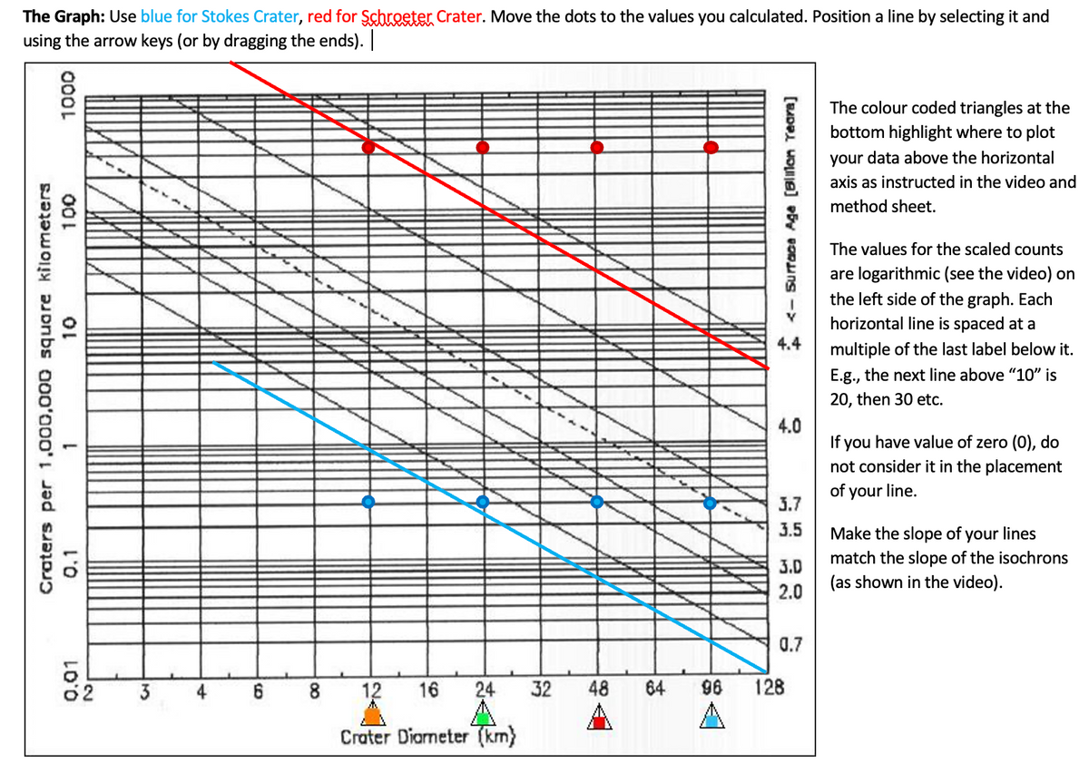 The Graph: Use blue for Stokes Crater, red for Schroeter Crater. Move the dots to the values you calculated. Position a line by selecting it and
using the arrow keys (or by dragging the ends).
The colour coded triangles at the
bottom highlight where to plot
your data above the horizontal
axis as instructed in the video and
method sheet.
The values for the scaled counts
are logarithmic (see the video) on
the left side of the graph. Each
horizontal line is spaced at a
4.4
multiple of the last label below it.
E.g., the next line above "1O" is
20, then 30 etc.
4.0
If you have value of zero (0), do
not consider it in the placement
of your line.
3.7
3.5
Make the slope of your lines
match the slope of the isochrons
3.D
(as shown in the video).
2.0
0.7
3
4
8
12
16
24
32
48
64
96
128
Crater Diameter (km)
Craters per 1,000,000 square kilometers
0.1
0.01
000L
* <- Surraoa Age [Blilon Teara]
