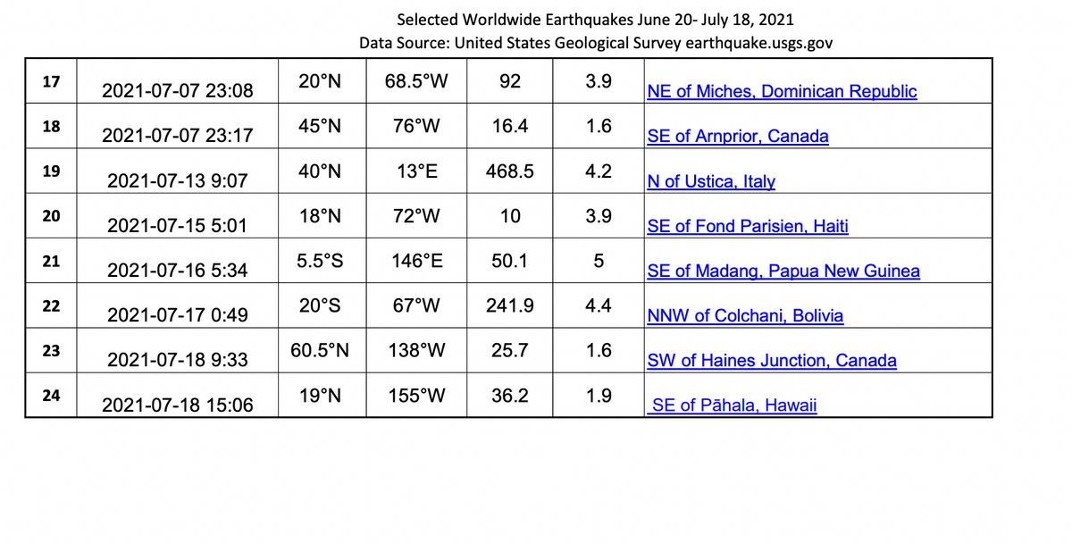 Selected Worldwide Earthquakes June 20- July 18, 2021
Data Source: United States Geological Survey earthquake.usgs.gov
17
20°N
68.5°W
92
3.9
2021-07-07 23:08
NE of Miches, Dominican Republic
18
45°N
76°W
16.4
1.6
2021-07-07 23:17
SE of Arnprior, Canada
19
40°N
13°E
468.5
4.2
2021-07-13 9:07
N of Ustica, Italy
20
18°N
72°W
10
3.9
2021-07-15 5:01
SE of Fond Parisien, Haiti
21
5.5°S
146°E
50.1
2021-07-16 5:34
SE of Madang, Papua New Guinea
22
20°S
67°W
241.9
4.4
2021-07-17 0:49
NNW of Colchani, Bolivia
23
60.5°N
138°W
25.7
1.6
2021-07-18 9:33
SW of Haines Junction, Canada
24
19°N
155°W
36.2
1.9
2021-07-18 15:06
SE of Pāhala, Hawaii
