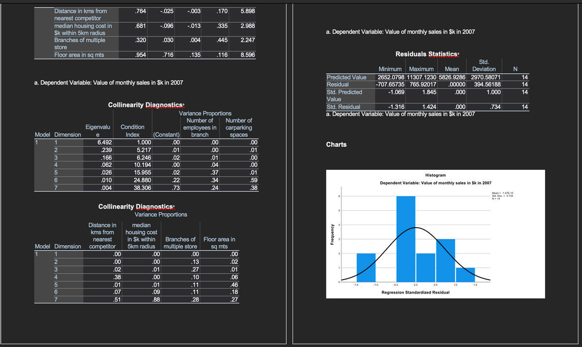 Distance in kms from
.764
-.025
-.003
.170
5.898
nearest competitor
median housing cost in
$k within 5km radius
Branches of multiple
.681
-.096
-.013
.335
2.988
a. Dependent Variable: Value of monthly sales in $k in 2007
.320
.030
.004
.445
2.247
store
Floor area in sq mts
.954
.716
.135
.116
8.596
Residuals Statistics
Std.
Minimum
Maximum
Mean
Deviation
Predicted Value
2652.0798 11307.1230 5826.9286 2970.58071
14
a. Dependent Variable: Value of monthly sales in $k in 2007
Residual
-707.65735 765.92017
.00000
394.56188
14
Std. Predicted
Value
-1.069
1.845
.000
1.000
14
Collinearity Diagnostics:
Std. Residual
-1.316
1.424
.000
.734
14
Variance Proportions
a. Dependent Variable: Value of monthly sales in $k in 2007
Number of
Number of
Eigenvalu
Condition
employees in
branch
carparking
Model Dimension
e
Index
(Constant)
spaces
.00
1
1
6.492
1.000
.00
.00
Charts
.239
5.217
.01
.00
.01
6.246
10.194
.166
.02
.01
.00
4
.062
.00
.04
.00
.026
15.955
.02
.37
.01
Histogram
.010
24.880
.22
.34
.59
Dependent Variable: Value of monthly sales in $k in 2007
7
.004
38.306
.73
.24
.38
Mean = -1.47E-15
Std. Dev,
N= 14
Collinearity Diagnostics
Variance Proportions
Distance in
median
housing cost
in
within
kms from
nearest
Branches of
Floor area in
Model Dimension
competitor
5km radius
multiple store
sq mts
1
1
.00
.00
.00
.00
.00
.00
.13
.02
.02
.01
.27
.01
4
.38
.00
.10
.06
.01
.01
.11
.46
-1.5
-1.0
0.0
0.5
1.0
1.5
.07
.09
.11
.18
Regression Standardized Residual
7
.51
.28
.27
Frequency
888888|
88858%
