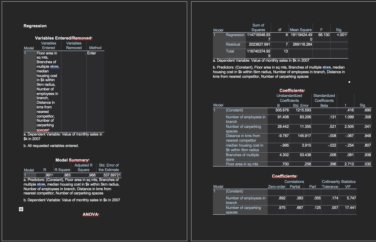 Regression
Sum of
Squares
Regression 114716546.93
Mean Square
6 19119424.49
df
F
Sig.
<.001
Model
1
66.130
Variables Entered/Removeda
7
Variables
Variables
Residual
2023827.991
7
289118.284
Model
Entered
Removed
Method
Total
116740374.92
13
1
Floor area in
Enter
9.
sq mts,
Branches of
a. Dependent Variable: Value of monthly sales in $k in 2007
multiple store,
median
b. Predictors: (Constant), Floor area in sq mts, Branches of multiple store, median
housing cost in $k within 5km radius, Number of employees in branch, Distance in
kms from nearest competitor, Number of carparking spaces
housing cost
in $k within
5km radius,
Number of
Coefficients
employees in
branch,
Unstandardized
Standardized
Coefficients
Coefficients
Distance in
Model
B
Std. Error
Beta
Sig.
kms from
1
(Constant)
505.676
1215.593
.416
.690
nearest
competitor,
Number of
Number of employees in
91.408
83.206
.131
1.099
.308
branch
carparking
spaces
Number of carparking
28.442
11.355
.521
2.505
.041
a. Dependent Variable: Value of monthly sales in
$k in 2007
spaces
Distance in kms from
-9.787
145.917
-.008
-.067
.948
nearest competitor
median housing cost in
$k within 5km radius
Branches of multiple
b. All requested variables entered.
-.995
3.910
-.022
-.254
.807
4.302
53.438
.006
.081
.938
Model Summary
Adjusted R
Square
store
Std. Error of
Floor area in sq mts
.700
.258
.396
2.713
.030
R Square
the Estimate
Model
1
a. Predictors: (Constant), Floor area in sq mts, Branches of
multiple store, median housing cost in $k within 5km radius,
Number of employees in branch, Distance in kms from
nearest competitor, Number of carparking spaces
.991a
.983
.968
537.69721
Coefficients:
Correlations
Collinearity Statistics
Model
Zero-order
Partial
Part
Tolerance
VIF
1
(Constant)
Number of employees in
.892
.383
.055
.174
5.747
b. Dependent Variable: Value of monthly sales in $k in 2007
branch
Number of carparking
.975
.687
.125
.057
17.441
ANOVA:
spaces
