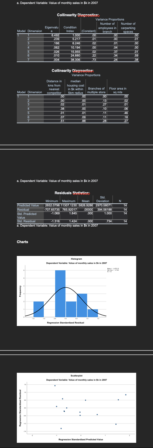 a. Dependent Variable: Value of monthly sales in $k in 2007
Collinearity Diagrastice.
Variance Proportions
Number of
Number of
Eigenvalu
Condition
employees in
carparking
Model Dimension
Index
(Constant)
branch
6.492
spaces
.00
1.000
.00
.00
2
.239
5.217
.01
.00
.01
3
.166
6.246
.02
.01
.00
.062
10.194
.00
.04
.00
5
.026
15.955
.02
.37
.01
.010
24.880
22
34
.59
.004
38.306
.73
.24
.38
Collinearity Diegnastice:
Variance Proportions
Distance in
median
kms from
housing cost
in $k within
5km radius multiple store
.00
Branches of
Floor area in
nearest
Model Dimension competitor
sq mts
.00
.00
.00
2
00
.00
.13
.02
3
.02
.01
.27
.01
.38
.00
.10
.06
.01
.01
.11
.46
.07
.09
.11
.18
7
.51
.88
.28
.27
a. Dependent Variable: Value of monthly sales in $k in 2007
Residuals Stetistice
Std.
Mean
2652.0798 11307.1230 5826,9286 2970.58071
Minimum Maximum
Deviation
Predicted Value
14
Residual
-707.65735 765.92017
.00000 394.56188
14
Std. Predicted
-1.069
1.845
.000
1.000
14
Value
Std. Residual
-1.316
1.424
.000
.734
14
a. Dependent Variable: Value of monthly sales in $k in 2007
Charts
Histogram
Dependent Variable: Value of monthly sales in Sk in 2007
S. Desgr
N14
-15
00
Regression Standardized Residual
Scatterplot
Dependent Variable: Value of monthly sales in $k in 2007
18
Regression Standardized Predicted Value
Regression Standardized Residual
