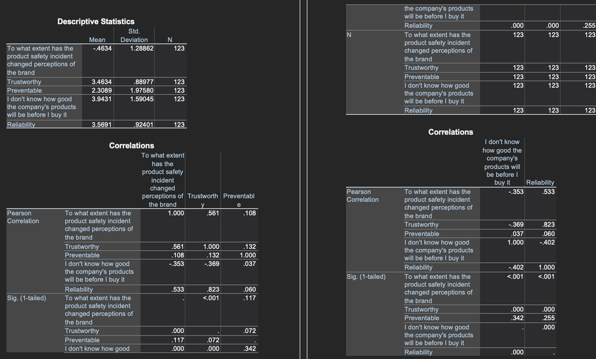 the company's products
will be before buy it
Descriptive Statistics
Reliability
.000
.000
.255
Std.
To what extent has the
123
123
123
Mean
Deviation
product safety incident
changed perceptions of
To what extent has the
-4634
1.28862
123
product safety incident
changed perceptions of
the brand
Trustworthy
123
123
123
the brand
Preventable
123
123
123
Trustworthy
3.4634
.88977
123
I don't know how good
the company's products
will be before I buy it
123
123
123
Preventable
2.3089
1.97580
123
I don't know how good
the company's products
will be before I buy it
3.9431
1.59045
123
Reliability
123
123
123
Reliability
3.5691
.92401
123
Correlations
I don't know
how good the
company's
products will
be before I
Correlations
To what extent
has the
product safety
incident
buy it
Reliability
changed
perceptions of Trustworth Preventabl
Pearson
To what extent has the
-.353
.533
product safety incident
changed perceptions of
Correlation
the brand
e
Pearson
To what extent has the
1.000
.561
.108
the brand
product safety incident
changed perceptions of
Correlation
Trustworthy
-.369
.823
Preventable
.037
.060
the brand
I don't know how good
the company's products
will be before I buy it
1.000
-.402
Trustworthy
.561
1.000
.132
Preventable
.108
.132
1.000
I don't know how good
the company's products
will be before I buy it
-.353
-.369
.037
Reliability
-402
1.000
Sig. (1-tailed)
To what extent has the
<.001
<.001
product safety incident
changed perceptions of
Reliability
.533
.823
.060
Sig. (1-tailed)
To what extent has the
<.001
.117
the brand
product safety incident
changed perceptions of
Trustworthy
.000
.000
Preventable
.342
.255
the brand
I don't know how good
the company's products
will be before I buy it
.000
Trustworthy
.000
.072
Preventable
.117
.072
I don't know how good
.000
.000
.342
Reliability
.000
