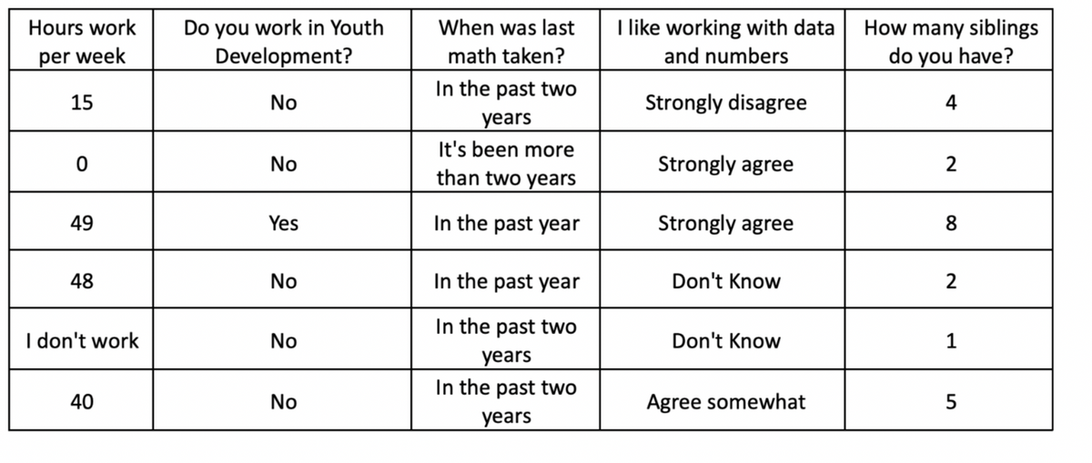 Hours work
per week
15
0
49
48
I don't work
40
Do you work in Youth
Development?
No
No
Yes
22
No
When was last
math taken?
In the past two
years
It's been more
than two years
In the past year
In the past year
In the past two
years
In the past two
years
I like working with data
and numbers
Strongly disagree
Strongly agree
Strongly agree
Don't Know
Don't Know
Agree somewhat
How many siblings
do you have?
4
2
8
2
1
5