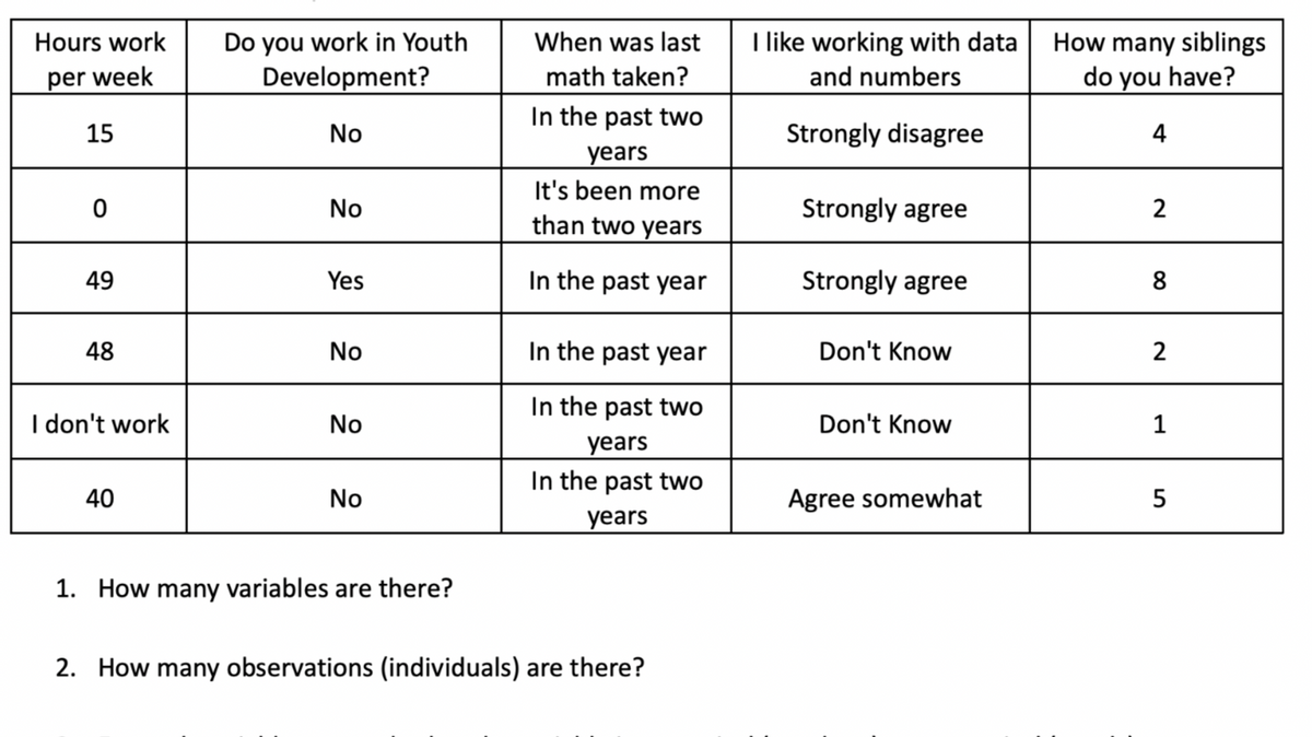 Hours work
per week
15
0
49
48
I don't work
40
Do you work in Youth
Development?
No
No
Yes
No
2
No
1. How many variables are there?
When was last
math taken?
In the past two
years
It's been more
than two years
In the past year
In the past year
In the past two
years
In the past two
years
2. How many observations (individuals) are there?
I like working with data
and numbers
Strongly disagree
Strongly agree
Strongly agree
Don't Know
Don't Know
Agree somewhat
How many siblings
do you have?
4
2
8
2
1
5