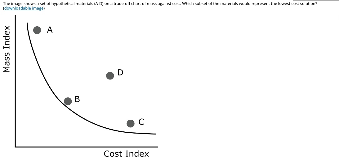 The image shows a set of hypothetical materials (A-D) on a trade-off chart of mass against cost. Which subset of the materials would represent the lowest cost solution?
(downloadable image)
A
D
Cost Index
Mass Index
B