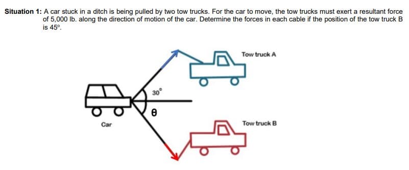 Situation 1: A car stuck in a ditch is being pulled by two tow trucks. For the car to move, the tow trucks must exert a resultant force
of 5,000 lb. along the direction of motion of the car. Determine the forces in each cable if the position of the tow truck B
is 45°.
Car
30°
e
Tow truck A
Tow truck B