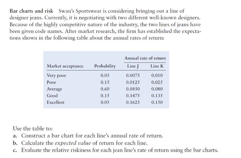 Bar charts and risk Swan's Sportswear is considering bringing out a line of
designer jeans. Currently, it is negotiating with two different well-known designers.
Because of the highly competitive nature of the industry, the two lines of jeans have
been given code names. After market research, the firm has established the expecta-
tions shown in the following table about the annual rates of return:
Market acceptance
Very poor
Poor
Average
Good
Excellent
Probability
0.05
0.15
0.60
0.15
0.05
Annual rate of return
Line J
Line K
0.0075
0.0125
0.0850
0.1475
0.1625
0.010
0.025
0.080
0.135
0.150
Use the table to:
a. Construct a bar chart for each line's annual rate of return.
b. Calculate the expected value of return for each line.
c. Evaluate the relative riskiness for each jean line's rate of return using the bar charts.