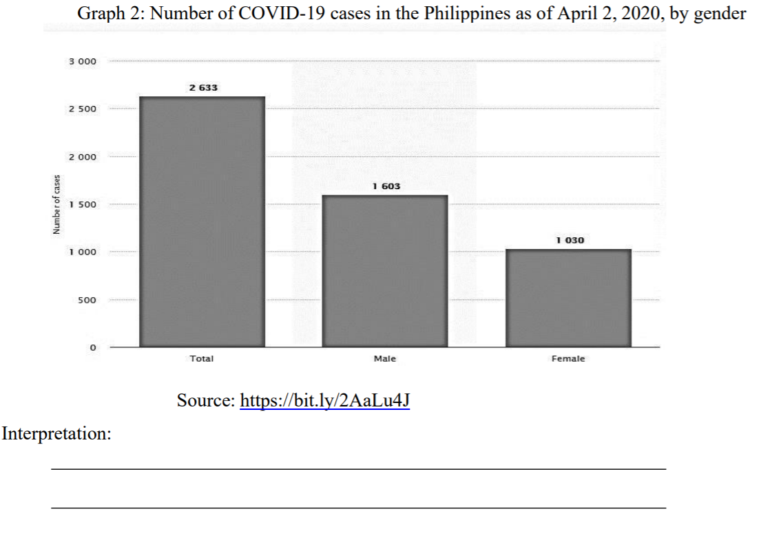 Graph 2: Number of COVID-19 cases in the Philippines as of April 2, 2020, by gender
3 000
2 633
2 500
2 000
1 603
1 500
1 030
1 000
500
Total
Male
Female
Source: https://bit.ly/2AaLu4J
Interpretation:
Number of cases
