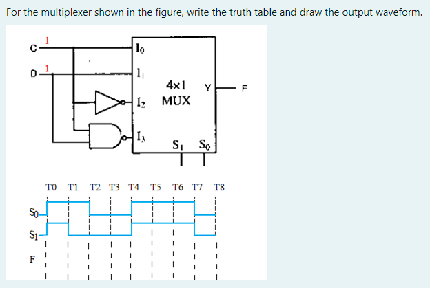 For the multiplexer shown in the figure, write the truth table and draw the output waveform.
4x1
Y
F
I2 MUX
S, So
то т1 T2 Tз Т4
T5 T6 T7 TS
So-
