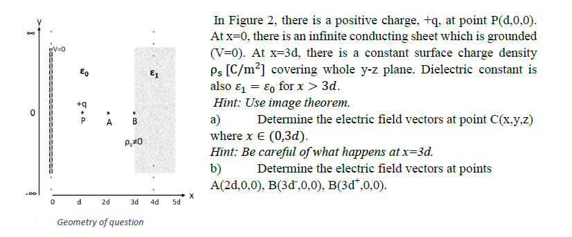 In Figure 2, there is a positive charge, +q, at point P(d,0,0).
At x=0, there is an infinite conducting sheet which is grounded
(V=0). At x=3d, there is a constant surface charge density
Ps [C/m²] covering whole y-z plane. Dielectric constant is
also ɛ = €0 for x > 3d.
Hint: Use image theorem.
a)
where x € (0,3d).
Hint: Be careful of what happens at x=3d.
b)
A(2d,0,0), B(3d,0,0), B(3d*,0,0).
cV=0
Eo
+q
B
Determine the electric field vectors at point C(x.y,z)
A.
Pz#0
Determine the electric field vectors at points
X
5d
2d
3d
4d
Geometry of question
