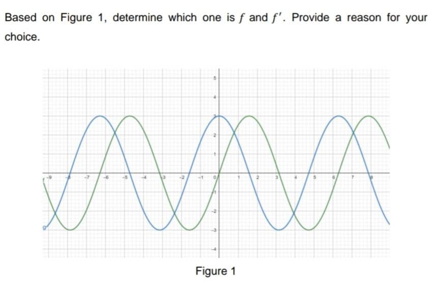 Based on Figure 1, determine which one is f and f'. Provide a reason for your
choice.
AVAVA
Figure 1