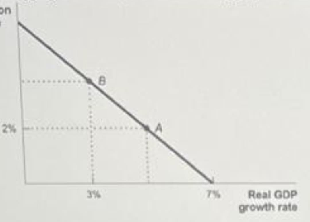 on
B
Real GDP
growth rate