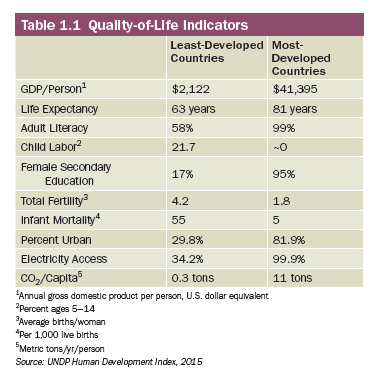 Table 1.1 Quality-of-Life Indicators
Least-Developed Most-
Developed
Countries
Countries
GDP/Person
$2,122
$41,395
Life Expectancy
63 years
81 years
Adult Literacy
58%
99%
Chld Labor?
21.7
Female Secondary
17%
95%
Education
Total Fertility
Infant Mortallty
4.2
1.8
55
5
Percent Urban
29.8%
81.9%
Electricity Access
34.2%
99.9%
co/capita
0.3 tons
11 tons
"Annual gross domestic product per person, U.S. dollar equvalent
"Percent ages 5-14
Average births/woman
*Per 1,000 Ive births
EMetric tons/yr/person
Source: UNDP Human Development Index, 2015
