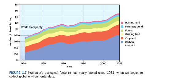 18
16
1.4 -
Built-up land
Ashing ground
12
World blocapacity
1.0
Forest
Grazing land
cropland
0.8 -
0.6-
Carbon
footprint
0.4
0.2-
1960
1970
1980
1990
2000
2008
Year
FIGURE 1.7 Humanity's ecological footprint has nearly tripled since 1961, when we began to
collect global evironmental data.
Number of planet Earths
