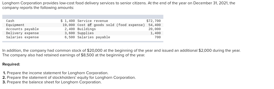 Longhorn Corporation provides low-cost food delivery services to senior citizens. At the end of the year on December 31, 2021, the
company reports the following amounts:
Cash
Equipment
Accounts payable
Delivery expense
Salaries expense
$1,400 Service revenue
$72,700
19,000 Cost of goods sold (food expense) 54,400
2,400 Buildings
20,000
1,400
700
3,600 Supplies
6,500 Salaries payable.
In addition, the company had common stock of $20,000 at the beginning of the year and issued an additional $2,000 during the year.
The company also had retained earnings of $8,500 at the beginning of the year.
Required:
1. Prepare the income statement for Longhorn Corporation.
2. Prepare the statement of stockholders' equity for Longhorn Corporation.
3. Prepare the balance sheet for Longhorn Corporation.