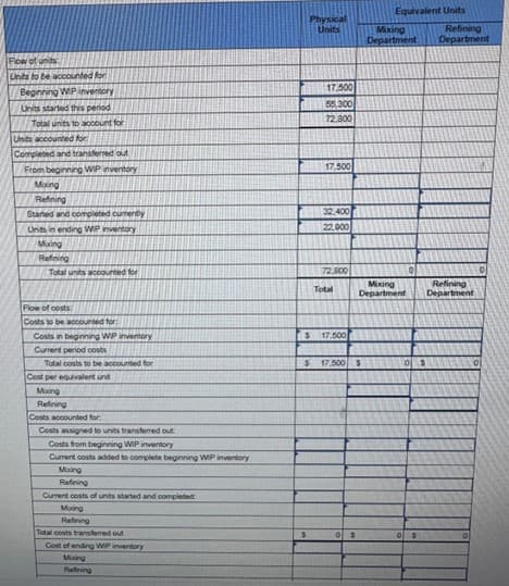Flow of units
Units to be accounted for
Beginning WP inventory
Units started this period
Total units to account for
Units accounted for
Completed and transferred out
From beginning WIP inventory
Mixing
Refining
Started and completed currently
Units in ending WP inventory
Maxing
Refining
Total units accounted for
Flow of costs
Costs to be accounted for
Costs in beginning WP inventory
Current period costs
Total costs to be accounted for
Cost per equivalent unit
Moxing
Refining
Costs accounted for
Costs assigned to units transferred out
Costs from beginning WIP inventory
Current costs added to complete beginning WIP inventory
Mixing
Refining
Current costs of units started and completed
Moxing
Refining
Total costs transferred out
Cost of ending WIP inventory
Mixing
Refining
Physical
Units
17.500
55,300
72,800
$
17,500
32,400
22,900
72,800
Total
$ 17,500AN
$ 17,500 $
0$
Equivalent Units
Mixing
Refining
Department Department
Mixing
Department
0$
Refining
Department
0