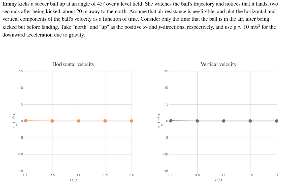 Emmy kicks a soccer ball up at an angle of 45° over a level field. She watches the ball's trajectory and notices that it lands, two
seconds after being kicked, about 20 m away to the north. Assume that air resistance is negligible, and plot the horizontal and
vertical components of the ball's velocity as a function of time. Consider only the time that the ball
in the air, after being
kicked but before landing. Take "north" and "up" as the positive x- and y-directions, respectively, and use g x 10 m/s2 for the
downward acceleration due to gravity.
Horizontal velocity
Vertical velocity
15
15
10
10
5
-5
-5
-10
-10
-15-
0.0
-15
0.0
0.5
1.0
1.5
2.0
0.5
1.0
1.5
2.0
t (s)
t (s)
(s/u)
(s/u) *
