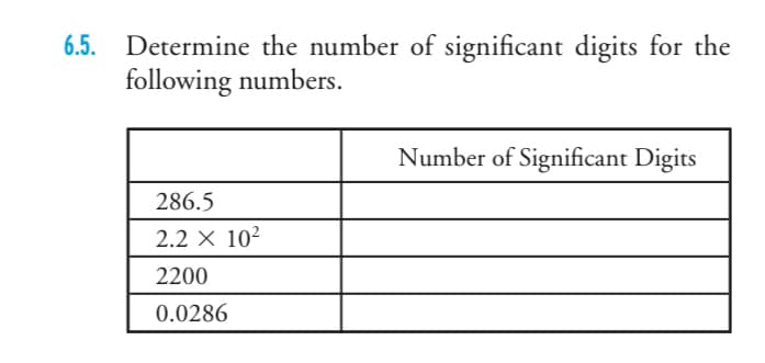 Determine the number of significant digits for the
following numbers.
6.5.
Number of Significant Digits
286.5
2.2 × 10²
2200
0.0286
