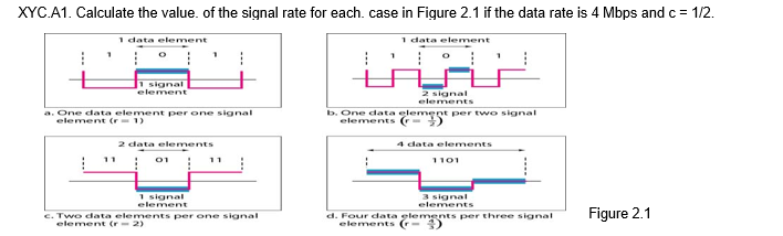 XYC.A1. Calculate the value. of the signal rate for each. case in Figure 2.1 if the data rate is 4 Mbps and c= 1/2.
1 data element
1 data element
signal
element
2 signal
elements
a. One data element per one signal
element (r- 1)
b. One data elemeot per tw o signal
elements -)
2 data elements
01
4 data elements
1101
1 signal
element
3 signal
elements
c. Two data elements per one signal
element (r-2)
d. Four data glements per three signal
elements (r
Figure 2.1
