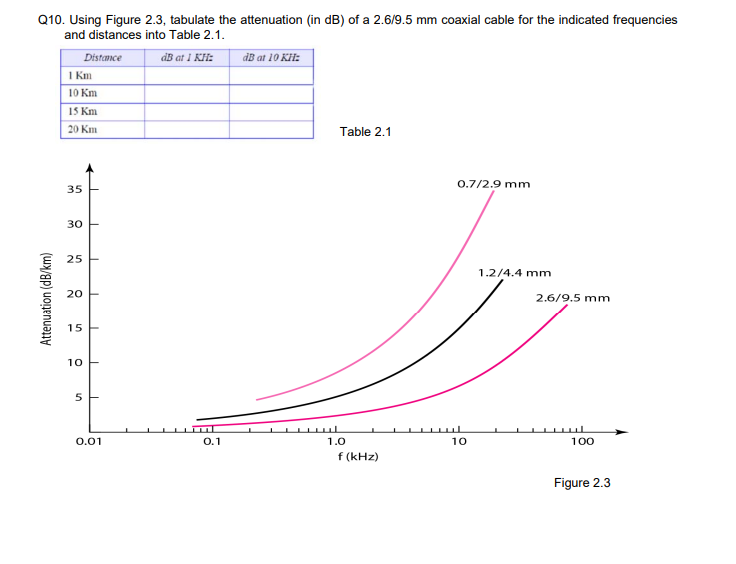 Q10. Using Figure 2.3, tabulate the attenuation (in dB) of a 2.6/9.5 mm coaxial cable for the indicated frequencies
and distances into Table 2.1.
Distance
I Km
dB at I KH:
dB at 10 KH:
10 Km
15 Km
20 Km
Table 2.1
0.7/2.9 mm
35
30
25
1.2/4.4 mm
20
2.6/9.5 mm
15
10
5
0.01
О.1
1.0
10
100
f (kHz)
Figure 2.3
Attenuation (dB/km)
