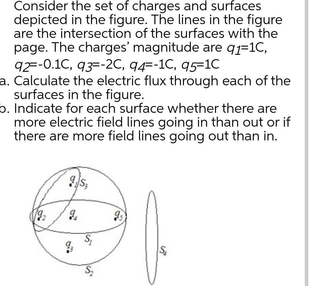 Consider the set of charges and surfaces
depicted in the figure. The lines in the figure
are the intersection of the surfaces with the
page. The charges' magnitude are 91=1C,
92=-0.1C, 93=-2C, 94=-1C, 95-1C
a. Calculate the electric flux through each of the
surfaces in the figure.
b. Indicate for each surface whether there are
more electric field lines going in than out or if
there are more field lines going out than in.
192
g
9/3
S3
gs
S