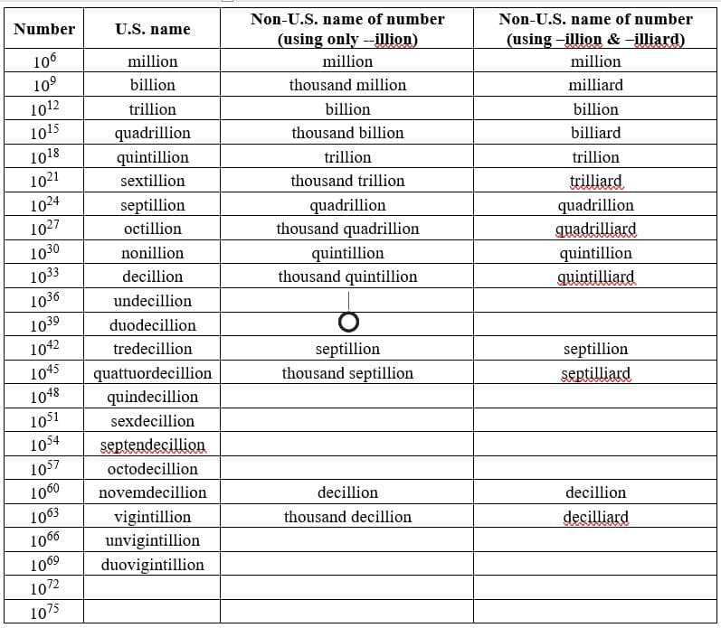 Number
106
10⁹
1012
1015
1018
1021
1024
1027
1030
1033
1036
1039
1042
1045
1048
1051
1054
1057
1060
1063
1066
106⁹
1072
1075
U.S. name
million
billion
trillion
quadrillion
quintillion
sextillion
septillion
octillion
nonillion
decillion
undecillion
duodecillion
tredecillion
quattuordecillion
quindecillion
sexdecillion
septendecillion
octodecillion
novemdecillion
vigintillion
unvigintillion
duovigintillion
Non-U.S. name of number
(using only --illion)
million
thousand million
billion
thousand billion
trillion
thousand trillion
quadrillion
thousand quadrillion
quintillion
thousand quintillion
septillion
thousand septillion
decillion
thousand decillion
Non-U.S. name of number
(using -illion & -illiard)
million
milliard
billion
billiard
trillion
trilliard
quadrillion
quadrilliard
quintillion
quintilliard
septillion
septilliard
decillion
decilliard