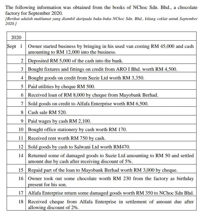 The following information was obtained from the books of NChoc Sdn. Bhd., a chocolate
factory for September 2020.
[Berikut adalah maklumat yang diambil daripada buku-buku NChoc Sdn. Bhd., kilang coklat untuk September
2020.]
2020
Sept 1 Owner started business by bringing in his used van costing RM 45,000 and cash
amounting to RM 12,000 into the business.
2 Deposited RM 5,000 of the cash into the bank.
3 Bought fixtures and fittings on credit from ARO I Bhd. worth RM 4,500.
4 Bought goods on credit from Suzie Ltd worth RM 3,350.
5 Paid utilities by cheque RM 500.
6 Received loan of RM 8,000 by cheque from Mayobank Berhad.
7 Sold goods on credit to Alfafa Enterprise worth RM 6,500.
8 Cash sale RM 520.
9 Paid wages by cash RM 2,100.
10 Bought office stationery by cash worth RM 170.
11 Received rent worth RM 750 by cash.
12 Sold goods by cash to Salwani Ltd worth RM470.
14 Returned some of damaged goods to Suzie Ltd amounting to RM 50 and settled
amount due by cash after receiving discount of 5%.
15 Repaid part of the loan to Mayobank Berhad worth RM 3,000 by cheque.
16 Owner took out some chocolate worth RM 230 from the factory as birthday
present for his son.
17 Alfafa Enterprise return some damaged goods worth RM 350 to NChoc Sdn Bhd.
18 Received cheque from Alfafa Enterprise in settlement of amount due after
allowing discount of 2%.
