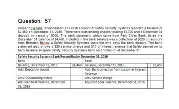 Question: 57
Preparing a bank reconciliation: The cash account of Safety Security Systems reported a balance of
$2,450 on December 31, 2016. There were outstanding checks totaling $1,700 and a December 31
deposit in transit of $300. The bank statement, which came from Park Cities Bank, listed the
December 31 balance of $4,460. Included in the bank balance was a collection of $620 on account
from Brendan Ballou, a Safety Security Systems customer who pays the bank directly. The bank
statement also shows a $20 service charge and $10 of interest revenue that Safety earned on its
bank balance. Prepare Safety Security System's bank reconciliation at December 31.
Safety Security Systems Bank Reconciliation December 31, 2016
Bank
Balance, December 31, 2016
Add: Deposit in transit
Less: Outstanding checks
Adjusted bank balance, December
31, 2016
Book
$4,460 Balance, December 31, 2016
$2,450
Add: Bank collection from customer Interest
Revenue
Less: Service charge
Adjusted book balance, December 31, 2016