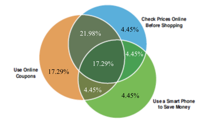 Check Prices Online
Before Shopping
4.45%
21.98%
4.45%
17.29%
Use Online
17.29%
Coupons
4.45%
4.45%
Usea Smart Phone
to Save Money
