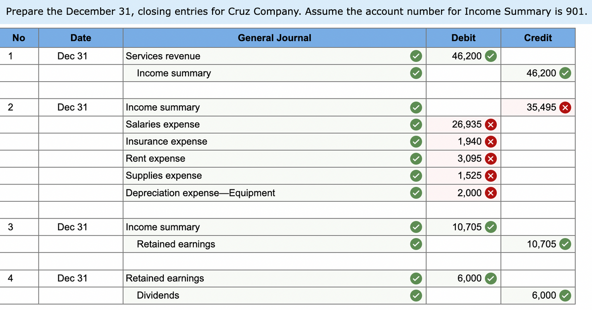 Prepare the December 31, closing entries for Cruz Company. Assume the account number for Income Summary is 901.
No
Date
General Journal
Debit
Credit
1
Dec 31
Services revenue
46,200
Income summary
46,200
2
Dec 31
Income summary
35,495 X
Salaries expense
26,935 X
Insurance expense
1,940 X
Rent expense
3,095 X
Supplies expense
1,525 X
Depreciation expense-Equipment
2,000 X
3
Dec 31
Income summary
10,705
Retained earnings
10,705
4
Dec 31
Retained earnings
6,000
Dividends
6,000
