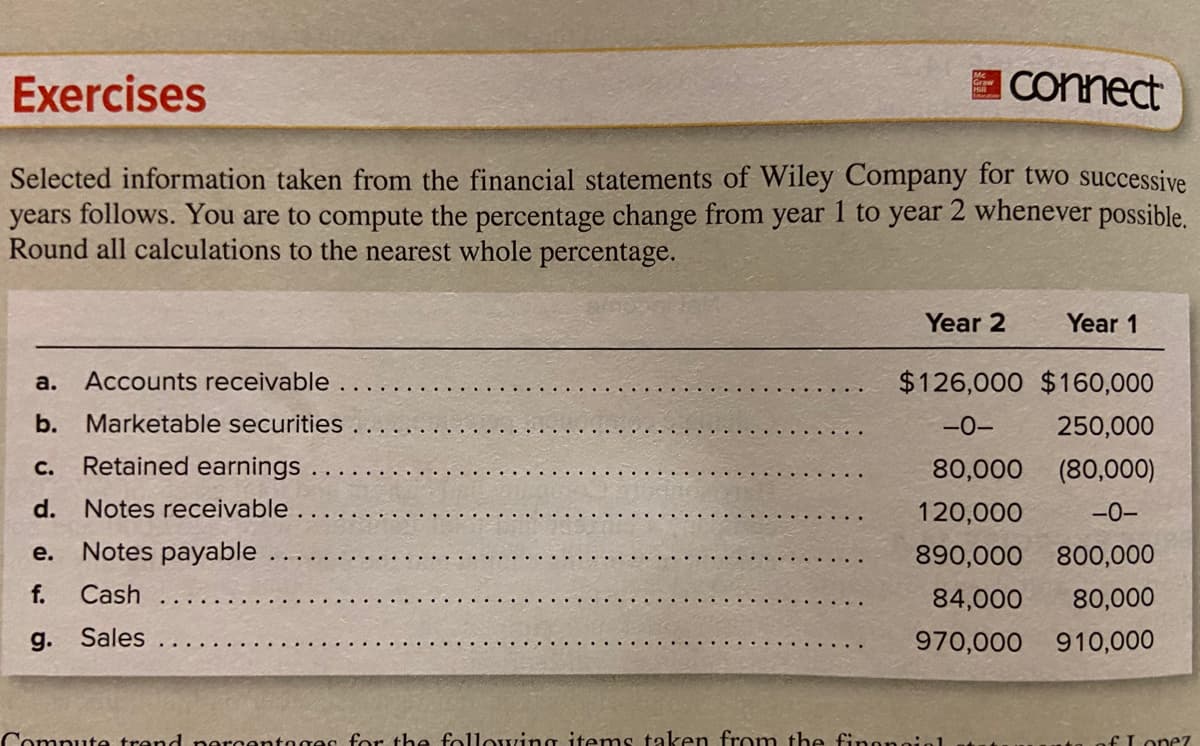 Exercises
EConnect
Selected information taken from the financial statements of Wiley Company for two successive
years follows. You are to compute the percentage change from year 1 to year 2 whenever possible.
Round all calculations to the nearest whole percentage.
Year 2
Year 1
a.
Accounts receivable
$126,000 $160,000
b. Marketable securities
-0-
250,000
Retained earnings
80,000
(80,000)
С.
d.
Notes receivable
120,000
-0-
Notes payable
890,000 800,000
e.
f.
Cash
84,000
80,000
g. Sales
970,000 910,000
Compute trend nercentoges for the following items taken from the finoneioi
fLone7
