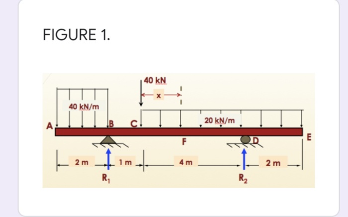 FIGURE 1.
40 kN
40 kN/m
20 kN/m
A,
F
2 m
1 m
4 m
2 m
R,
R2
