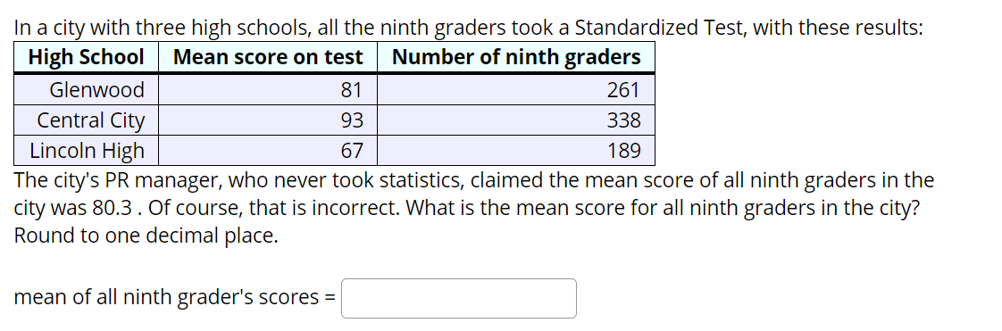 In a city with three high schools, all the ninth graders took a Standardized Test, with these results:
High School
Mean score on test
Number of ninth graders
Glenwood
81
261
Central City
93
338
Lincoln High
67
189
The city's PR manager, who never took statistics, claimed the mean score of all ninth graders in the
city was 80.3. Of course, that is incorrect. What is the mean score for all ninth graders in the city?
Round to one decimal place.
mean of all ninth grader's scores =
