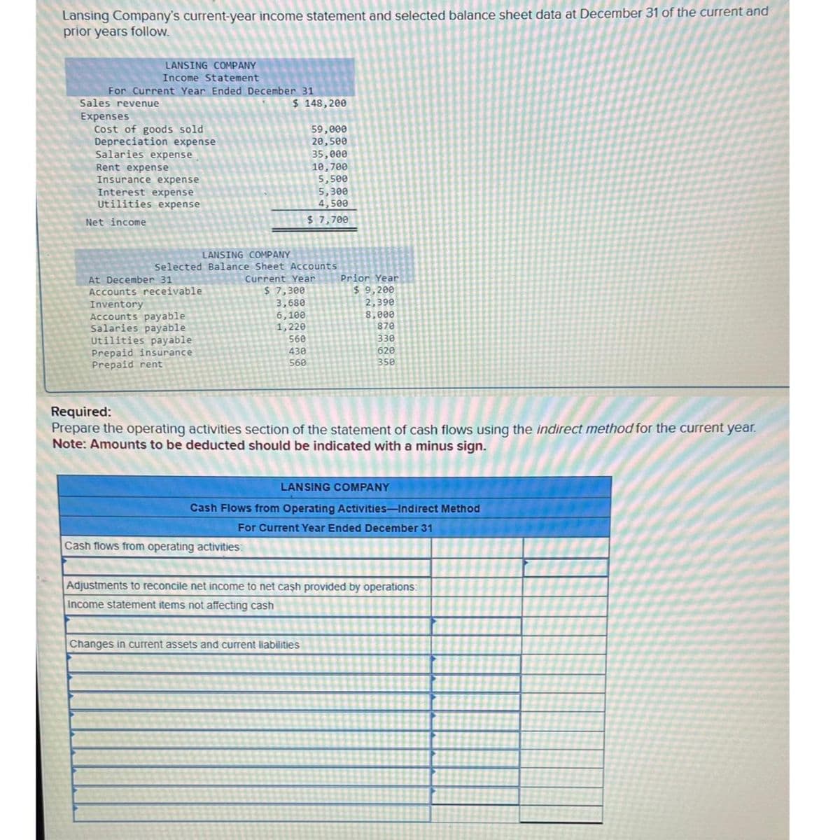 Lansing Company's current-year income statement and selected balance sheet data at December 31 of the current and
prior years follow.
LANSING COMPANY
Income Statement
For Current Year Ended December 31
Sales revenue
Expenses
Cost of goods sold
Depreciation expense
Salaries expense
Rent expense
Insurance expense
Interest expense
Utilities expense
Net income
At December 31
Accounts receivable
Inventory
Accounts payable.
Salaries payable
Utilities payable
Prepaid insurance
Prepaid rent
$ 148,200
LANSING COMPANY
Selected Balance Sheet Accounts
59,000
20,500
35,000
10,700
5,500
5,300
4,500
$ 7,700
Cash flows from operating activities:
Current Year
$ 7,300
3,680
6,100
1,220
560
438
568
Required:
Prepare the operating activities section of the statement of cash flows using the indirect method for the current year.
Note: Amounts to be deducted should be indicated with a minus sign.
Prior Year
$9,200
2,398
8,000
870
330
620
358
LANSING COMPANY
Cash Flows from Operating Activities-Indirect Method
For Current Year Ended December 31
Changes in current assets and current liabilities
Adjustments to reconcile net income to net cash provided by operations:
Income statement items not affecting cash