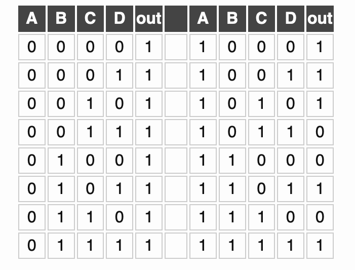 ABCD out ABCD out
00001
00011
00101
0
1 1
1
1 0 0
1
1 0 1 1
1
1 0
1
1
1 1
1
0
0
0
0
0
1 0001
10011
10101
1 0 1 1 0
11000
1 1 0 1 1
11100
1 1 1
1
1