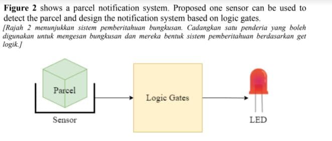 Figure 2 shows a parcel notification system. Proposed one sensor can be used to
detect the parcel and design the notification system based on logic gates.
[Rajah 2 menunjukkan sistem pemberitahuan bungkusan. Cadangkan satu penderia yang boleh
digunakan untuk mengesan bungkusan dan mereka bentuk sistem pemberitahuan berdasarkan get
logik.)
Parcel
Logic Gates
Sensor
LED
