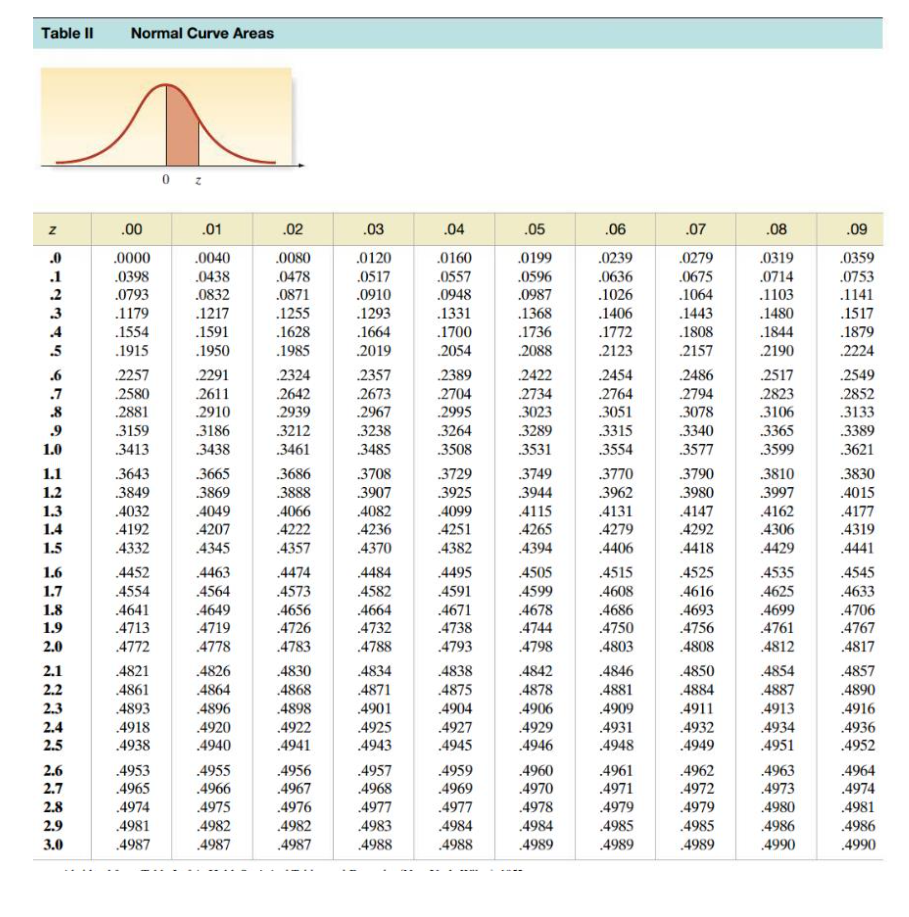 Table II
Normal Curve Areas
.00
.01
.02
.03
.04
.05
.06
.07
.08
.09
.0
.0000
.0040
.0080
.0120
.0160
.0199
.0239
.0279
.0319
.0359
.1
.0398
.0438
.0478
.0517
.0557
.0596
.0636
.0675
.0714
.0753
.2
.0793
.0832
.0871
.0910
.0948
.0987
.1026
.1064
.1103
.1141
.1517
.1879
.3
.1179
.1217
.1255
.1293
.1331
.1368
.1406
.1443
.1480
.4
.1554
.1591
.1628
.1664
.1700
.2054
.1736
.1772
.1808
.1844
.5
.1915
.1950
.1985
.2019
.2088
.2123
2157
2190
.2224
.2257
2291
.2324
2422
.2486
2357
.2673
.2967
.6
.2389
.2454
.2517
.2549
.7
.2704
.2580
.2881
.2611
.2642
2734
.2764
.2794
.2823
.3106
.3365
.2852
.8
.2910
.2939
.2995
.3023
.3051
.3078
.3133
.9
3159
3186
.3212
.3238
.3264
3289
.3315
.3340
.3389
1.0
.3413
.3438
.3461
.3485
.3508
.3531
.3554
.3577
3599
.3621
1.1
.3643
3665
.3686
.3708
3729
.3749
.3770
.3790
3810
.3830
.4015
.4177
.4319
.4441
.3944
3962
.3997
.4162
4306
1.2
.3849
3869
.3888
.3907
.3925
3980
.4032
4192
.4049
4207
4082
4236
4370
.4099
4251
.4131
.4279
1.3
.4066
.4115
.4147
1.4
4222
.4265
.4292
1.5
4332
4345
.4357
.4382
4394
.4406
.4418
.4429
1.6
4452
4463
.4474
.4484
.4495
.4505
.4515
.4525
.4535
.4545
.4582
.4664
.4732
1.7
4554
.4564
.4573
4591
4599
.4608
.4616
4625
.4633
.4686
.4706
1.8
1.9
2.0
.4641
.4649
.4656
.4671
4678
.4693
.4699
.4713
.4719
.4726
.4738
.4744
4750
.4756
4761
.4767
4772
4778
.4783
.4788
.4793
4798
.4803
.4808
4812
.4817
2.1
4821
.4826
4830
4834
.4838
.4842
.4850
4854
.4846
4881
.4857
2.2
4861
4864
.4868
4871
.4875
.4878
4887
.4884
.4911
.4890
2.3
.4893
4896
.4898
.4901
4904
.4906
.4909
.4913
.4916
4931
.4948
2.4
4918
.4920
4922
4934
.4936
4925
.4943
4927
4929
4932
2.5
.4938
.4940
.4941
.4945
.4946
.4949
4951
.4952
2.6
4953
.4955
.4956
4957
.4959
.4960
4961
.4962
4963
4964
2.7
.4965
.4966
.4967
.4968
4969
.4970
.4971
.4972
4973
.4974
.4977
4978
.4984
4980
4986
2.8
.4974
.4975
4976
.4977
4979
.4979
.4981
2.9
4981
4982
.4982
4983
.4984
4985
4985
.4986
3.0
.4987
.4987
.4987
.4988
.4988
.4989
4989
.4989
4990
.4990
