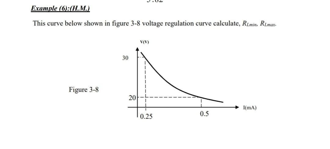 Example (6):(H.M.)
This curve below shown in figure 3-8 voltage regulation curve calculate, RLmin, RLmax.
Figure 3-8
30
20
V(V)
0.25
0.5
I(mA)