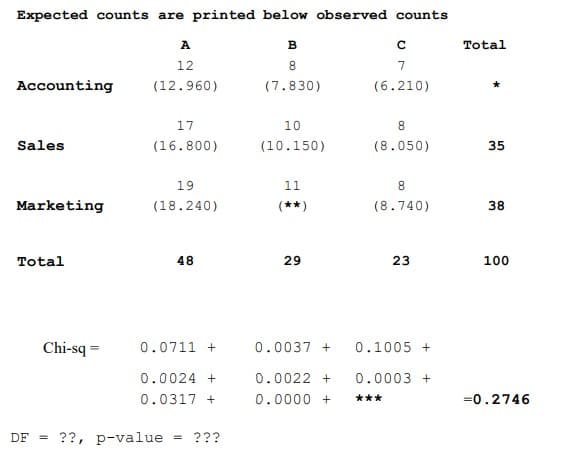 Expected counts are printed below observed counts
A
в
Total
12
7
Accounting
(12.960)
(7.830)
(6.210)
17
10
8.
Sales
(16.800)
(10.150)
(8.050)
35
19
11
8
Marketing
(18.240)
(**)
(8.740)
38
Total
48
29
23
100
Chi-sq =
0.0711 +
0.0037 +
0.1005 +
0.0024 +
0.0022 +
0.0003 +
0.0317 +
0.0000 +
***
=0.2746
DF =
??, p-value = ???
