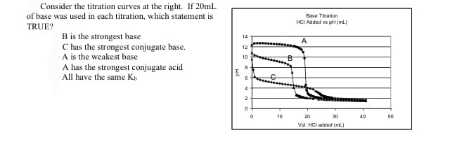 Consider the titration curves at the right. If 20mL
of base was used in each titration, which statement is
Base Ttration
HCI Added vs pH (mL)
TRUE?
B is the strongest base
C has the strongest conjugate base.
A is the weakest base
A has the strongest conjugate acid
All have the same K.
14
A
12
10
10
20
30
40
50
Vol. HCI added (m)
ud
