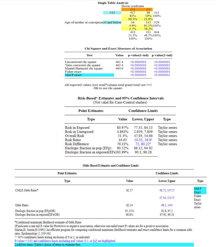 Single Table Analysis
Down syndrome
>35
417
81%
98 515
19% 100%
23.8%
313 329
95.1%100%
96.3%
16
Age of mother at conception34 and below
4.9%
3.7%
433
51.3%
100%
76.2%
411 844
48.7%100%
100%
Chi Square and Exact Measures of Association
Test
Value p-value(1-tail) p-value(2-tail)
Uncorrected chi square
Yates corrected chỉ square
Mantel-Haenszel chi square
Fisher exact
Mid-P exact
c0.0000001
<0.0000001
465.4
<0.0000001
<0.0000001
462.4
464.9
<0.0000001
<0.0000001
<0.0000001
<0.0000001
<0.0000001
<0.0000001
All expected values (row total"column total grand total) are >=s
OK to use chi square.
Risk-Based* Estimates and 95% Confidence Intervals
(Not valid for Case-Control studies)
Point Estimates
Confidence Limits
Туре
Value Lower, Upper
Туре
Risk in Exposed
Risk in Unexposed
Overall Risk
Risk Ratio
Risk Difference
Etiologic fraction in pop.(EFp) 90.52% 86.12, 94.92
Etiologic fraction in exposed(EFe)93.99%
80.97% 77.35, 84.13 Taylor series
2.959, 7.809 Taylor series
47.93, 54.66 Taylor series
Taylor series
Taylor series
4.863%
51.3%
16.65
76.11%
10.31, 26.9"
72, 80.22°
90.3, 96.28
Odds-Based Estimates and Confidence Limits
Point Estimates
Confidence Limits
Type
Value
Lower, Upper
Type
Mid-P
Exact
Fisher
Exact
Taylor
CMLE Odds Ratio"
82.57
48.71, 147.2
47.34, 153.3
Odds Ratio
83.24
48.1, 144
series
fraction in pop (EFpOR)
Eiologic fraction in exposed(EFe OR)
95.15%
92.8, 97.5
97.92, 99.31
98.8%
*Conditional maximum likelihood estimate of Odds Ratio
(Pjindicates a one-tail P-value for Protective or negative association; otherwise one-tailed exact P-values are for a positive association.
Martin D. Austin, H (1991) An efficient program for computing conditional maximum likelihood estimates and exact confidence limits for a common odds
ratio. Epidemiology 2, 359-362.
** 95% confidence limits testing exclusion of 0 or 1, as indicated
P-values <0.05 and confidence limits excluding null values (0,1, or (a) are highlighted.
LookFirst items: Editor's choice of items to examine first.
