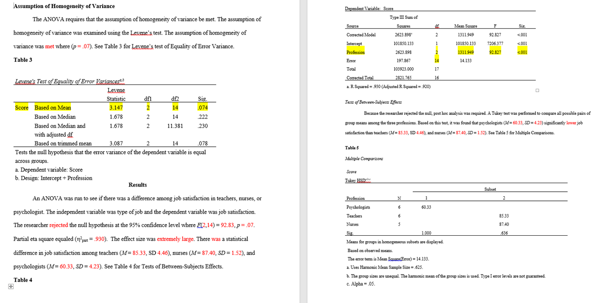 Assumption of Homogeneity of Variance
The ANOVA requires that the assumption of homogeneity of variance be met. The assumption of
homogeneity of variance was examined using the Lexene's test. The assumption of homogeneity of
variance was met where (p= .07). See Table 3 for Levene's test of Equality of Error Variance.
Table 3
Levene's Test of Equality of Error Variances
Levene
Statistic
3.147
1.678
1.678
dfl
2
2
2
a. Dependent variable: Score
b. Design: Intercept + Profession
df2
14
14
11.381
Score Based on Mean
Based on Median
Based on Median and
with adjusted df
Based on trimmed mean
3.087
2
14
.078
Tests the null hypothesis that the error variance of the dependent variable is equal
across groups.
Results
Sig.
.074
222
230
An ANOVA was run to see if there was a difference among job satisfaction in teachers, nurses, or
psychologist. The independent variable was type of job and the dependent variable was job satisfaction.
The researcher rejected the null hypothesis at the 95% confidence level where (2,14)=92.83, p= .07.
Partial eta square equaled (n²part = .930). The effect size was extremely large. There was a statistical
difference in job satisfaction among teachers (M= 85.33, SD 4.46), nurses (M= 87.40, SD = 1.52), and
psychologists (M= 60.33, SD = 4.23). See Table 4 for Tests of Between-Subjects Effects.
Table 4
Dependent Variable: Score
Type III Sum of
Squares
Source
Corrected Model
Intercept
Profession
Error
Total
Corrected Total
2623.898¹
101850.133
2623.898
197.867
103923.000
2821.765
R Squared 930 (Adjusted R. Squared = .920)
Table 5
Multiple Comparisons
Score
Tukey HSD
Profession
Psychologists
Teachers
Nurses
N
6
6
Tests of Between-Subjects Effects
Because the researcher rejected the null, post hoc analysis was required. A Tukey test was performed to compare all possible pairs of
group means among the three professions. Based on this test, it was found that psychologists (M= 60.33, SD=4.23) significantly lower job
satisfaction than teachers (M= 85.33, SD 4.46), and nurses (M=87.40, SD = 1.52). See Table 5 for Multiple Comparisons.
5
1
60.33
2
1
2
14
17
16
1.000
Sig.
Means for groups in homogeneous subsets are displayed.
Based on observed means.
The error term is Mean SquareError) = 14.133.
Uses Harmonic Mean Sample Size = .625.
Mean Square
1311.949
101850.133
1311.949
14.133
F
92.827
7206.377
92.827
Subset
2
Sig.
<.001
<.001
<.001
85.33
87.40
.636
☐
b. The group sizes are unequal. The harmonic mean of the group sizes is used. Type I error levels are not guaranteed.
c. Alpha= .05.