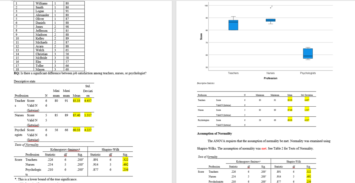 1
2
3
4
5
6
7
8
9
10
11
12
13
14
15
Profession
Teacher Score
S
Williams
Smith
Logan
1
1
1
Alexander 1
1
Nurses Score
Oliver
Daniels
Jones
1
2
2
Jefferson
Madison 2
Kelley
2
Michaels
2
2
3
Christian 3
McBride
3
Acara
Welch
Valid N
(listwise)
Valid N
(listwise)
16
Elm
17
Toller
18
Mason
3
60
RQ: Is there a significant difference between job satisfaction among teachers, nurses, or psychologist?
Descriptive stats
Psychol Score
ogists Valid N
(listwise)
Tests of Normality
Profession
Score Teachers
Nurses
Psychologis
N
6
6
5
5
3
3
6
6
mum
80
85
80
86
91
56
80
87
88
98
Statistic
.226
254
210
85
88
89
87
88
65
56
58
Mini Maxi
57
66
Std.
Deviati
on
Mean
mum
91 85.33 4.457
89 87.40 1.517
66
Kolmogorov-Smirnova
df
60.33 4.227
6
5
6
ts
. This is a lower bound of the true significance.
Sig.
200*
200*
200*
Statistic
.891
914
.877
Shapiro-Wilk
df
6
5
6
Sig.
322
.492
256
100
Teachers
Nurses
90
80
70
Descriptive Statistics
Score
60
Profession
50
Psychologists
Score
Valid N (listwise)
Score
Valid N (listwise)
Score
Teachers
Valid N (listwise)
Profession
Teachers
Nurses
Psychologists
N
6
Statistic
.226
254
210
6
5
5
6
6
Minimum
80
85
56
Nurses
Profession
Kolmogorov-Smimov"
df
6
5
6
Maximum
Sig.
200*
200*
200*
91
89
66
Mean
Statistic
.891
914
877
85.33
87.40
60.33
Assumption of Normality
The ANOVA requires that the assumption of normality be met. Normality was examined using
Shapiro-Wilks. The assumption of normality was met. See Table 2 for Tests of Normality.
Tests of Normality
Psychologists
Std. Deviation
4.457
Shapiro-Wilk
df
6
5
6
1.517
4.227
Sig.
322
.492
256