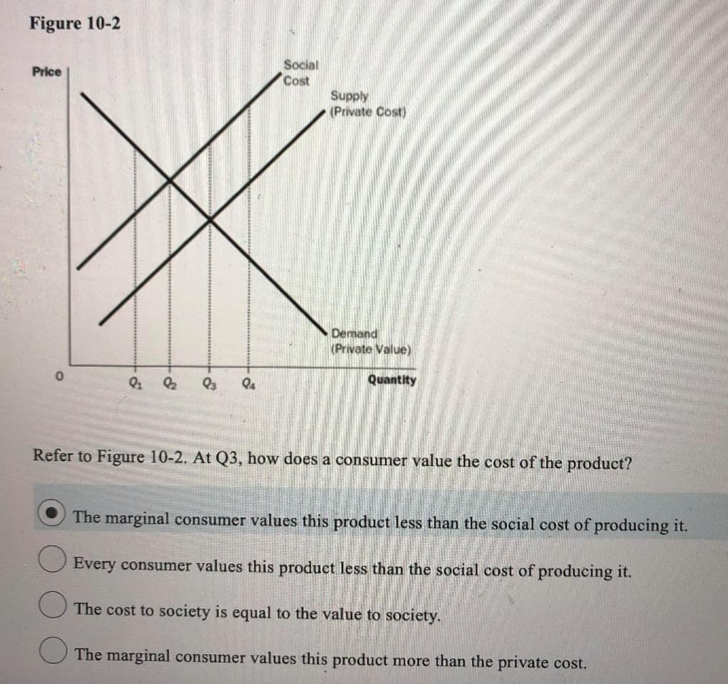 Figure 10-2
Price
0
Q & Q3 94
Social
Cost
Supply
(Private Cost)
Demand
(Private Value)
Quantity
Refer to Figure 10-2. At Q3, how does a consumer value the cost of the product?
The marginal consumer values this product less than the social cost of producing it.
Every consumer values this product less than the social cost of producing it.
The cost to society is equal to the value to society.
The marginal consumer values this product more than the private cost.