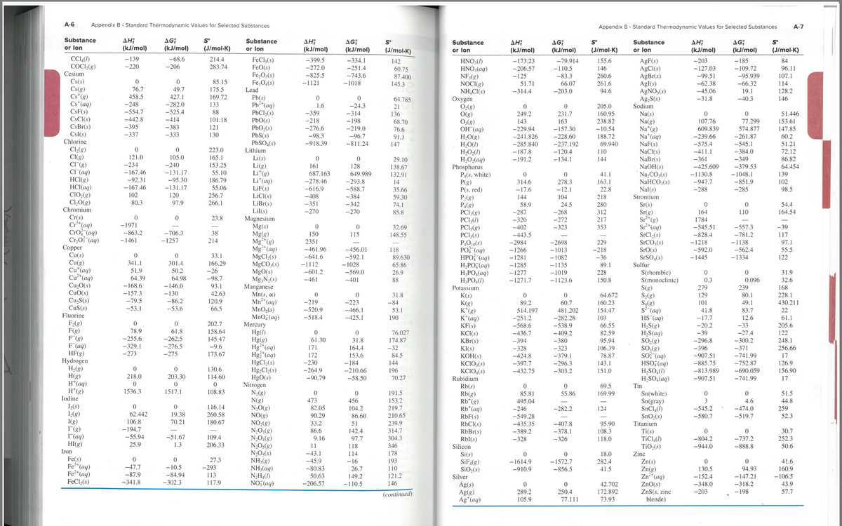 A-6
Appendix B • Standard Thermodynamic Values for Selected Substances
Appendix B. Standard Thermodynamic Values for Selected Substances
А-7
Substance
AH;
(kJ/mol)
AG;
(kJ/mol)
S°
Substance
AH;
(kJ/mol)
AG;
(kJ/mol)
S°
Substance
AH;
(kJ/mol)
AG;
(kJ/mol)
S°
Substance
AH;
(kJ/mol)
AG;
(kJ/mol)
S°
or lon
(J/mol-K)
or lon
(J/mol-K)
or lon
(J/mol-K)
or lon
(J/mol-K)
CCl,(1)
COCI2(8)
Cesium
Cs(s)
Cs(g)
Cs*(g)
Cs*(aq)
CsF(s)
CSCI(s)
CsBr(s)
CsI(s)
-68.6
-206
-139
214.4
FeCl3(s)
FeO(s)
Fe,03(s)
Fe;O4(s)
-399.5
AgF(s)
AgCl(s)
AgBr(s)
AgI(s)
AGNO3(s)
Ag,S(s)
Sodium
-334.1
142
155.6
-203
-185
84
HNO3(1)
HNO3(aq)
NF3(g)
NOCI(g)
NH,CI(s)
Охудen
O2(g)
O(g)
03(8)
ОН (ад)
H,O(g)
H2O(1)
H,O2(1)
H,O,(aq)
Phosphorus
P4(s, white)
P(g)
P(s, red)
P2(8)
PĄ(8)
PCI3(8)
PCI3(1)
PCI5(g)
PCI3(s)
P,O10(s)
PO (aq)
НРО (ад)
H,PO, (aq)
H;PO4(aq)
H;PO,(1)
Potassium
-173.23
-79.914
-220
283.74
-272.0
-251.4
-206.57
-110.5
146
-127.03
-109.72
96.11
60.75
87.400
145.3
-825.5
-743.6
-95.939
-66.32
-125
-83.3
260.6
-99.51
107.1
85.15
-1121
-1018
51.71
66.07
261.6
-62.38
114
76.7
49.7
175.5
Lead
94.6
-45.06
19.1
-40.3
-314.4
-203.0
128.2
458.5
427.1
169.72
Pb(s)
Pb*(aq)
PbCl2(s)
PbO(s)
PbO2(s)
PbS(s)
PbSO,(s)
-31.8
146
64.785
21
-248
-282.0
133
1.6
-24.3
205.0
-554.7
-525.4
88
-359
-314
249.2
231.7
160.95
Na(s)
Na(g)
Na*(g)
Na*(aq)
NaF(s)
NaCl(s)
NaBr(s)
NaOH(s)
Na,CO3(s)
NaHCO3(s)
NaI(s)
Strontium
136
51.446
-442.8
-395
-414
101.18
-218
-198
68.70
143
163
238.82
107.76
77.299
153.61
-383
121
-276.6
-219.0
-157.30
-228.60
76.6
-229.94
-10.54
609.839
574.877
147.85
-337
-333
130
-98.3
-96.7
91.3
-241.826
188.72
-239.66
-261.87
60.2
Chlorine
-918.39
-811.24
147
-285.840
-237.192
69.940
-575.4
-545.1
51.21
Cl2(g)
Cl(g)
CI"(g)
CI"(aq)
HCI(g)
HCI(aq)
CIO2(g)
Cl,0(g)
Chromium
223.0
Lithium
-187.8
-120.4
110
-411.1
-384.0
72.12
121.0
105.0
165.1
Li(s)
Li(g)
Li*(8)
Li*(aq)
LiF(s)
LİCI(s)
LiBr(s)
LiI(s)
Magnesium
Mg(s)
Mg(g)
Mg**(g)
Mg**(aq)
MgCl2(s)
MGCO3(s)
MgO(s)
Mg;N2(s)
Manganese
Mn(s, c)
Mn*(aq)
MnOg(s)
MnO, (aq)
Mercury
Hg(1)
Hg(g)
Hg²*(aq)
Hg*(aq)
HgCl½(s)
Hg,Cl,(s)
HgO(s)
Nitrogen
N2(g)
N(g)
N20(g)
NO(g)
NO2(g)
N,O3(g)
N204(8)
N2O5(g)
N,O5(s)
NH3(g)
NH3(aq)
N2H4(1)
NO (aq)
144
-349
86.82
29.10
138.67
132.91
-191.2
-134.1
-361
-234
-240
153.25
161
128
-425.609
-379.53
64.454
-167.46
-131.17
55.10
687.163
649.989
41.1
-1130.8
-1048.1
139
-92.31
-95.30
186.79
-278.46
-293.8
14
314.6
278.3
163.1
-947.7
-851.9
102
-167.46
-131.17
55.06
-616.9
-588.7
-384
35.66
-17.6
-12.1
22.8
-288
-285
98.5
102
120
256.7
-408
59.30
144
104
218
80.3
97.9
266.1
-351
-342
Sr(s)
Sr(g)
Sr*(g)
Sr*(aq)
SrCl2(s)
SrCO3(s)
SrO(s)
SrSO,(s)
Sulfur
74.1
58.9
24.5
280
54.4
-270
-270
85.8
-287
-268
312
164
110
164.54
Cr(s)
Cr**(aq)
Cro (aq)
Cr,O (aq)
Сopper
Cu(s)
Cu(g)
Cu*(aq)
Cu²*(aq)
Cu,O(s)
CuO(s)
Cu,S(s)
CuS(s)
Fluorine
23.8
-320
-272
217
1784
-1971
32.69
-402
-443.5
-2984
-323
353
-545.51
-557.3
-39
-863.2
-706.3
38
150
115
148.55
-828.4
-781.2
117
-1461
-1257
214
2351
-2698
229
-1218
-1138
97.1
-461.96
-456.01
118
-1266
-1013
-218
-592.0
-562.4
55.5
33.1
-641.6
-592.1
89.630
-1281
-1082
-36
-1445
-1334
122
341.1
301.4
166.29
-1112
-1028
65.86
26.9
-1285
-1135
89.1
51.9
64.39
50.2
-26
S(rhombic)
S(monoclinic)
S(g)
S2(g)
S8(g)
s (aq)
HS¯(aq)
H,S(g)
H,S(aq)
SO2(g)
SO:(8)
SO (aq)
HSO,(aq)
H;SO,(1)
H,SO4(aq)
-601.2
-461
-569.0
-1277
-1019
228
31.9
64.98
-98.7
-401
88
-1271.7
-1123.6
150.8
0.3
0.096
32.6
-168.6
-146.0
93.1
279
239
168
-157.3
-130
42.63
31.8
64.672
129
80.1
228.1
K(s)
K(g)
K*(g)
K*(aq)
KF(s)
KCI(s)
KBr(s)
KI(s)
КОН(:)
KCIO;(s)
KCIO:(s)
-79.5
-86.2
120.9
-219
-223
-84
89.2
60.7
160.23
101
49.1
430.211
-53.1
-53.6
66.5
-520.9
-466.1
53.1
514.197
481.202
154.47
41.8
83.7
22
-518.4
-425.1
190
-251.2
-282.28
103
-17.7
12.6
61.1
F2(g)
F(g)
F (g)
F (aq)
HF(g)
Hydrogen
H2(g)
H(g)
H*(aq)
H*(g)
202.7
-568.6
-538.9
66.55
-20.2
-33
205.6
78.9
61.8
158.64
76.027
-436.7
-409.2
82.59
-39
-27.4
122
-255.6
-262.5
145.47
61.30
31.8
174.87
-394
-380
95.94
-296.8
-300.2
248.1
-329.1
-276.5
-9.6
171
164.4
-32
-328
-323
106.39
-396
-371
256.66
-273
-275
173.67
172
153.6
84.5
-424.8
-379.1
78.87
-907.51
-741.99
17
-230
-264.9
-885.75
-813.989
-184
144
-397.7
-296.3
143.1
-752.87
126.9
0.
130.6
-210.66
196
-432.75
-303.2
151.0
-690.059
156.90
218.0
203.30
114.60
-90.79
-58.50
70.27
Rubidium
-907.51
-741.99
17
Rb(s)
Rb(g)
Rb*(g)
Rb*(aq)
RbF(s)
RbCl(s)
RbBr(s)
RbI(s)
Silicon
69.5
Tin
1536.3
1517.1
108.83
191.5
153.2
Sn(white)
Sn(gray)
SnCl,(1)
SnO2(s)
Titanium
85.81
55.86
169.99
51.5
Iodine
473
456
495.04
3
4.6
44.8
L(s)
L(8)
I(g)
I(g)
I(aq)
HI(g)
-116.14
82.05
104.2
219.7
-246
-282.2
124
-545.2
-474.0
259
62.442
19.38
70.21
260.58
90.29
86.60
210.65
-549.28
-580.7
-519.7
52.3
106.8
180.67
33.2
51
239.9
-435.35
-407.8
95.90
-194.7
86.6
142.4
314.7
108.3
Ti(s)
TiCl,(1)
TiO2(s)
-389.2
-378.1
30.7
-55.94
-51.67
109.4
304.3
346
9.16
97.7
-328
-326
118.0
-804.2
-737.2
252.3
25.9
1.3
206.33
11
118
-944.0
-888.8
50.6
Iron
-43.1
114
178
Zinc
Si(s)
SiF,(g)
SiO2(s)
0.
18.0
Fe(s)
Fe*(aq)
Fe*(aq)
FeCl2(s)
27.3
193
110
-45.9
-16
-1614.9
-1572.7
282.4
Zn(s)
41.6
-47.7
-10.5
-293
-80.83
26.7
160.9
Zn(g)
Zn²*(aq)
ZnO(s)
ZnS(s, zinc
blende)
-910.9
-856.5
41.5
130.5
94.93
-87.9
-84.94
113
50.63
149.2
121.2
Silver
-152.4
-147.21
-106.5
-341.8
-302.3
117.9
-206.57
-110.5
146
42.702
-348.0
-318.2
43.9
Ag(s)
Ag(g)
Ag*(aq)
289.2
250.4
172.892
-203
-198
57.7
(continued)
105.9
77.111
73.93
